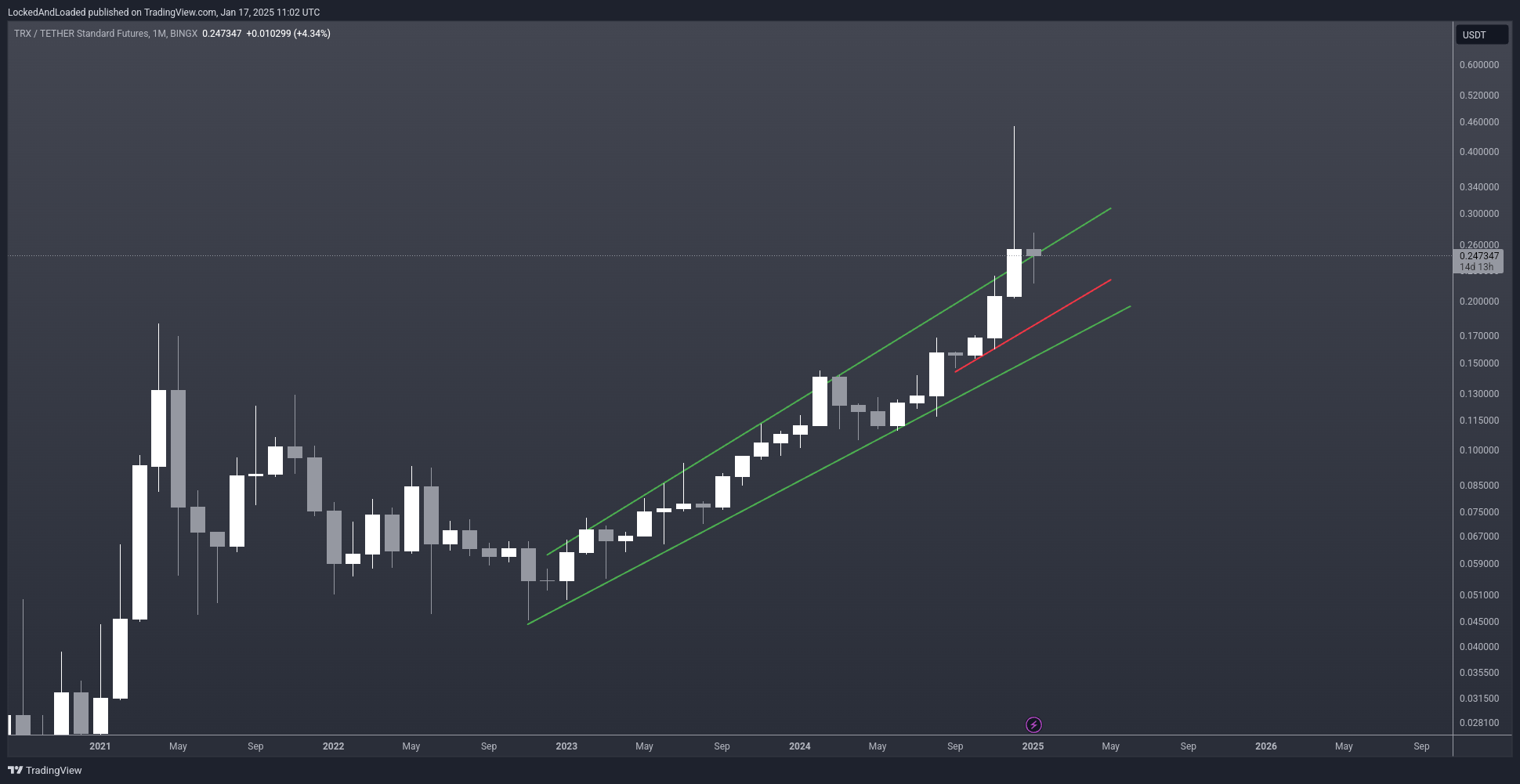 BINGX:TRXUSDT.PS Chart Image by LockedAndLoaded