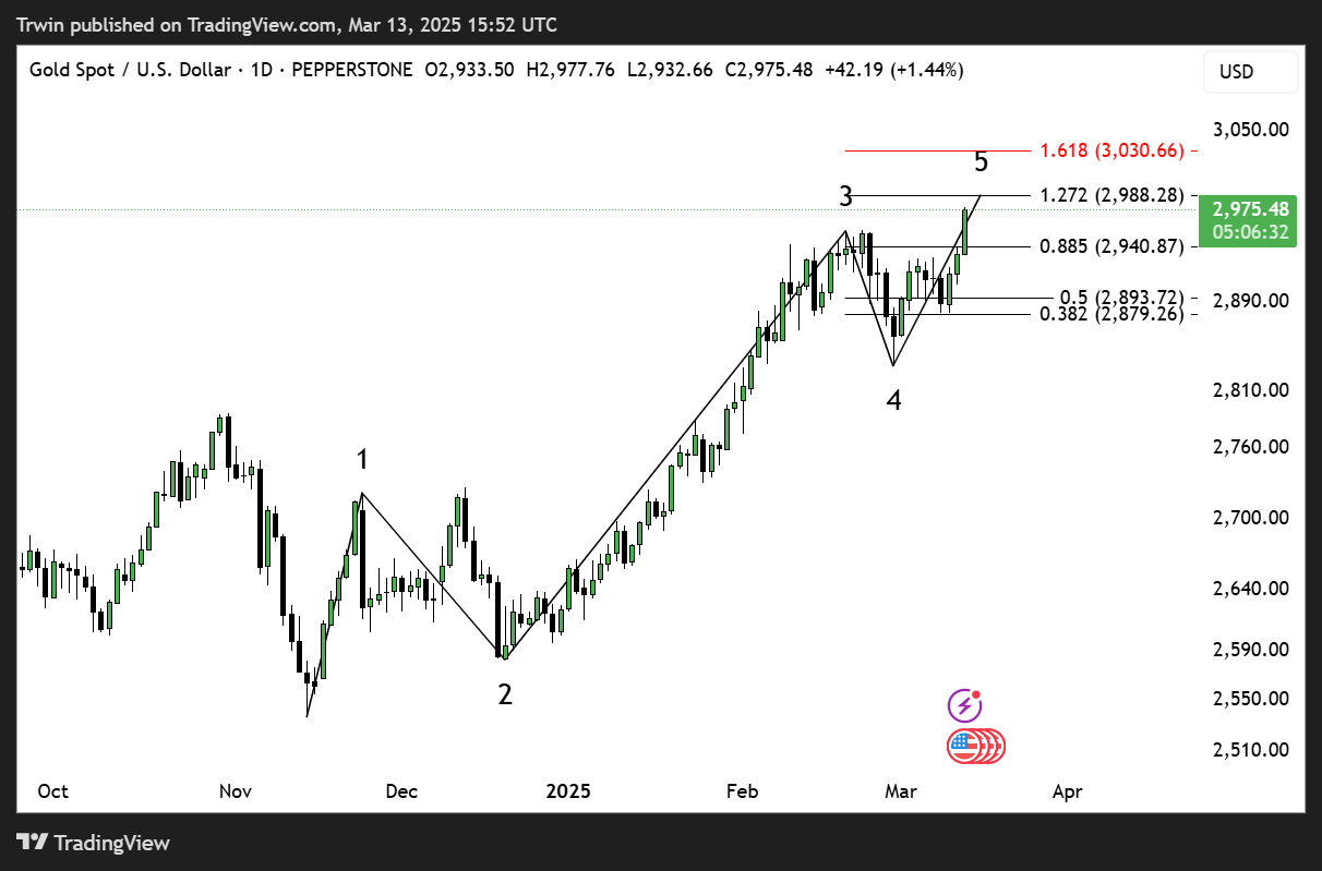 PEPPERSTONE:XAUUSD Chart Image by Trwin