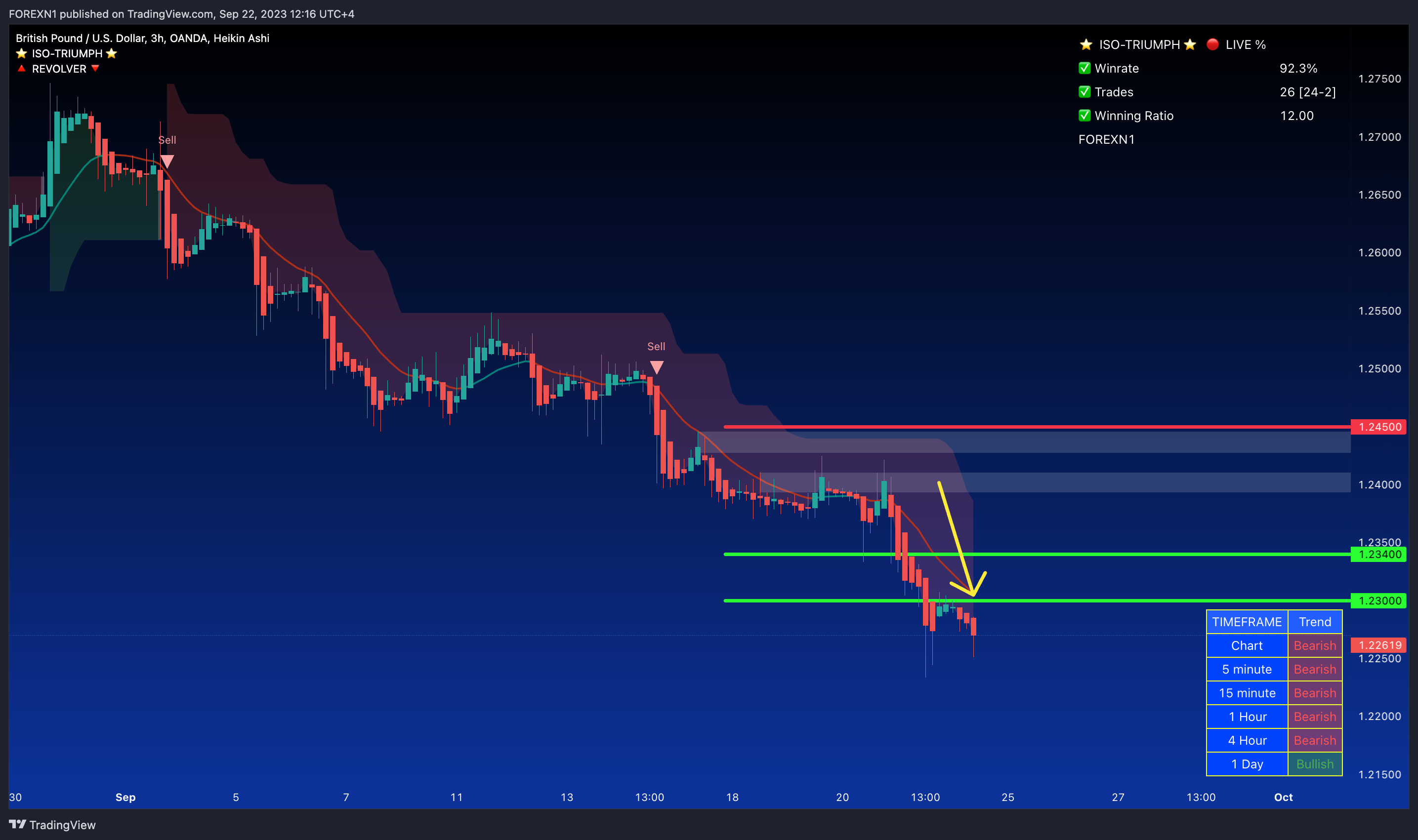 OANDA:GBPUSD Chart Image by FOREXN1