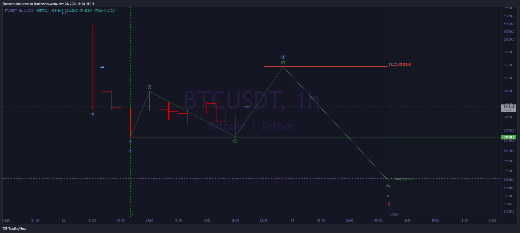 KUCOIN:BTCUSDT Chart Image by notoriousbids
