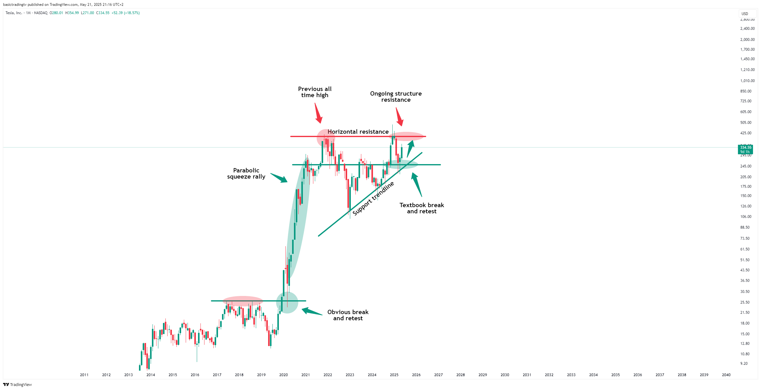 BATS:TSLA Chart Image by basictradingtv