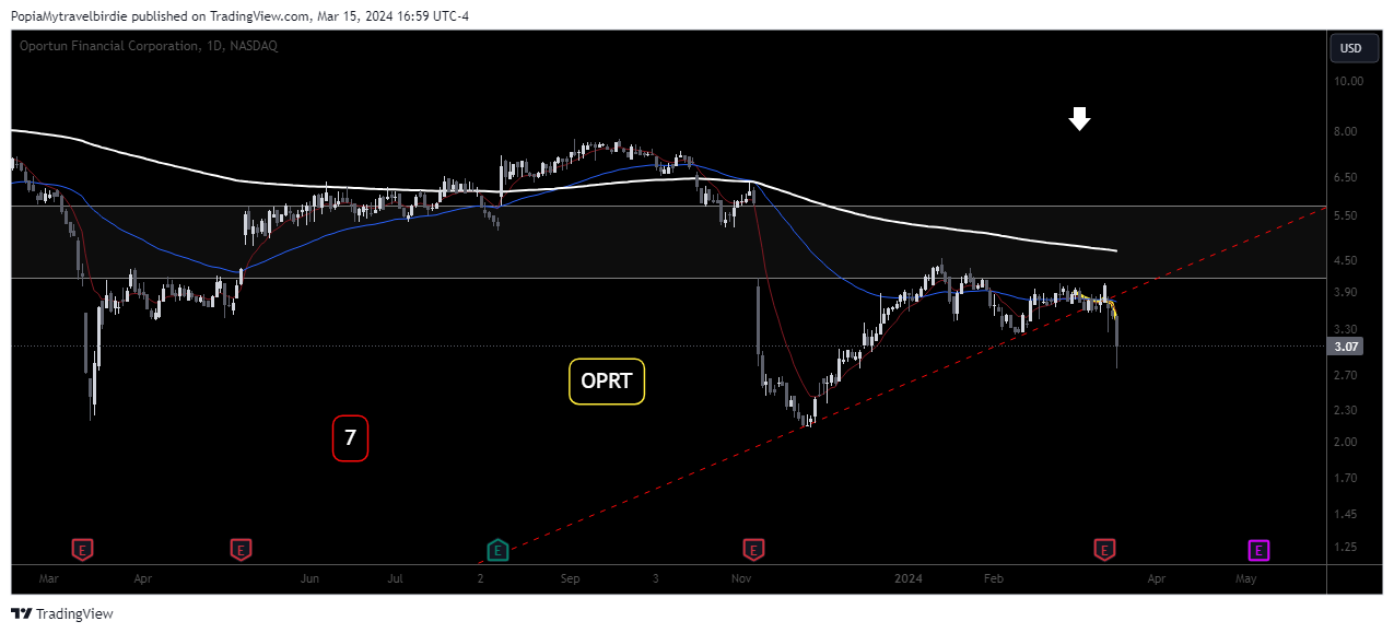 BATS:OPRT Chart Image by PopiaMytravelbirdie