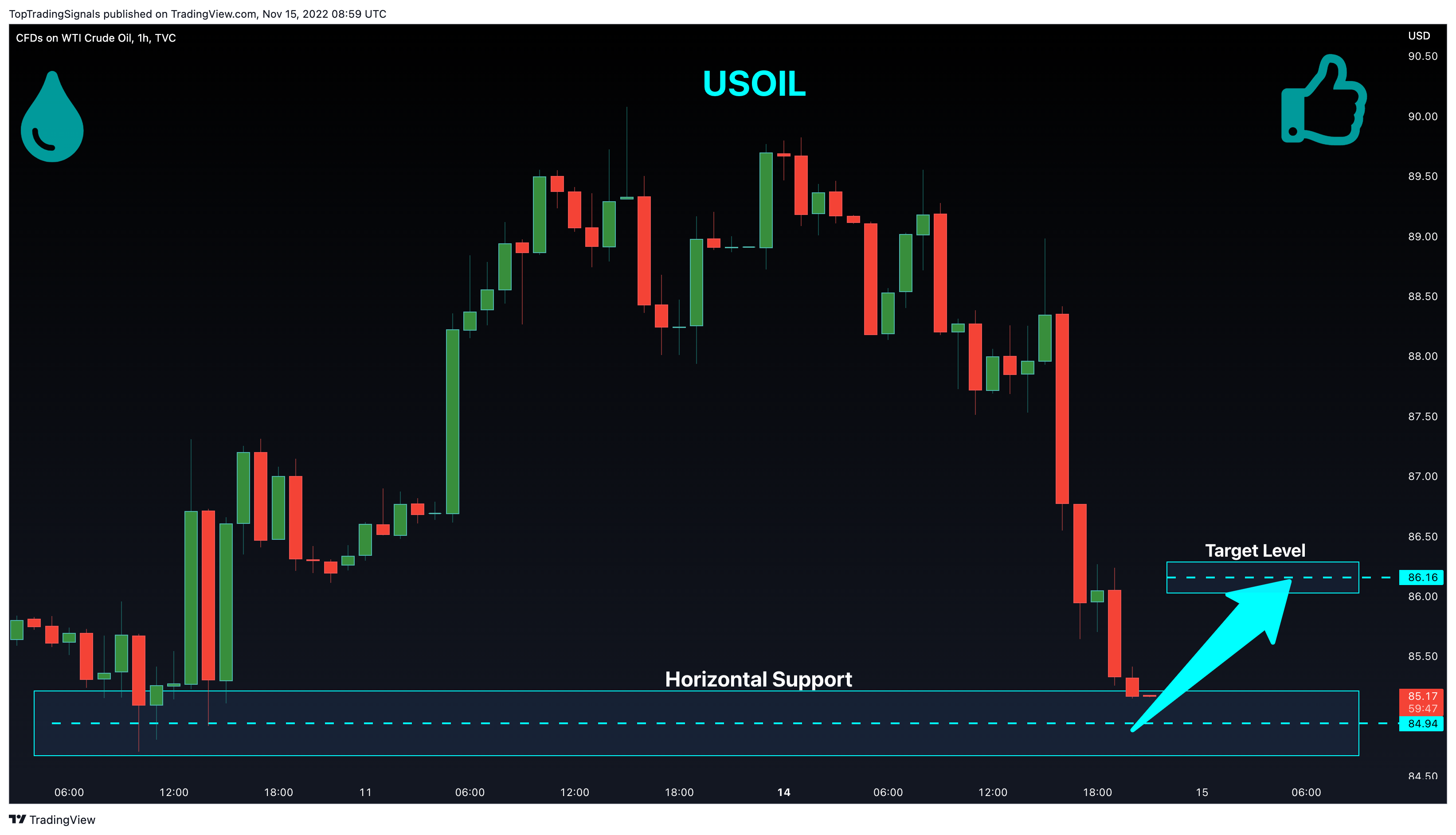 TVC:USOIL Chart Image by TopTradingSignals