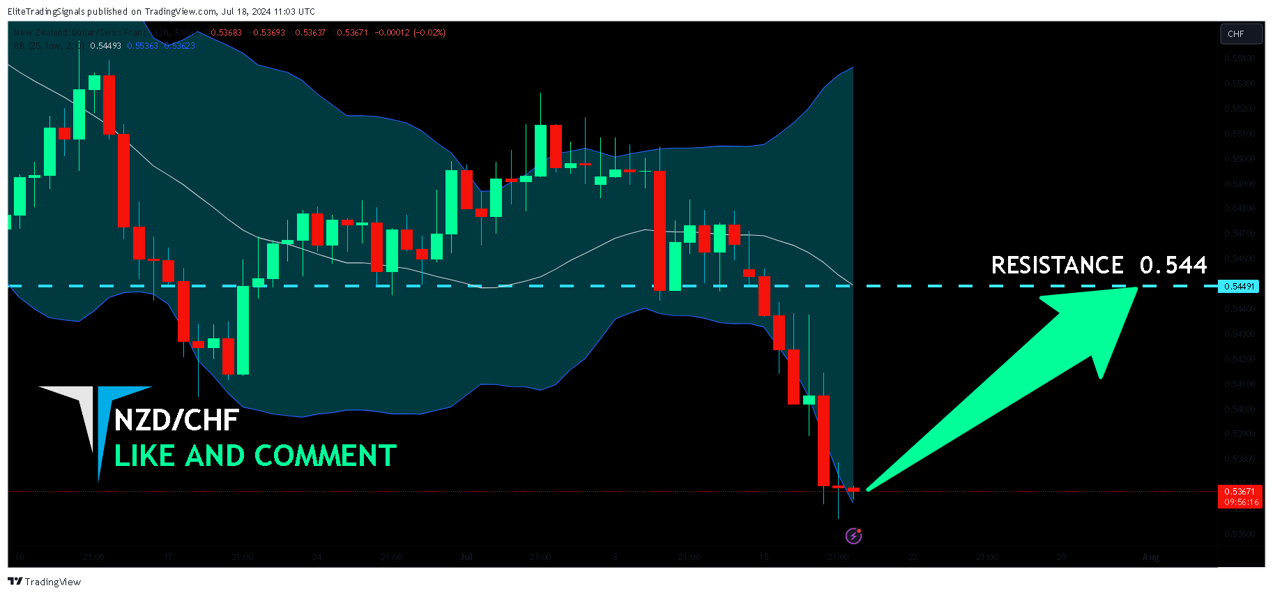 FX:NZDCHF Chart Image by EliteTradingSignals