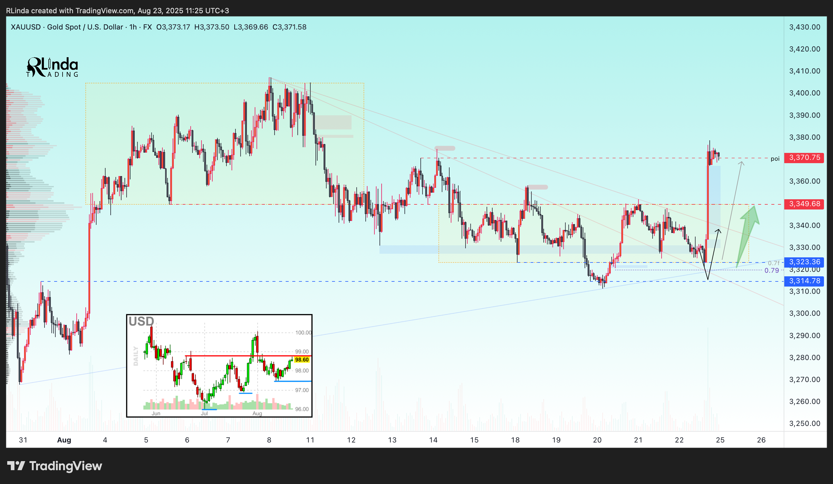 FX:XAUUSD Chart Image by RLinda