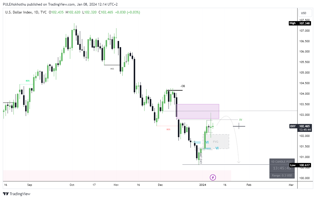 TVC:DXY Chart Image by PULEMokhothu