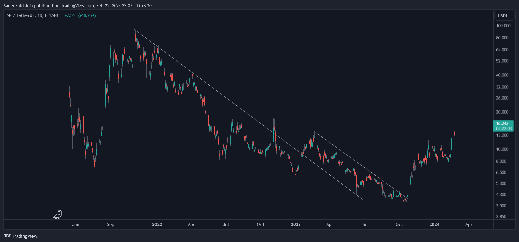 BINANCE:ARUSDT Chart Image by SaeedSalehinia
