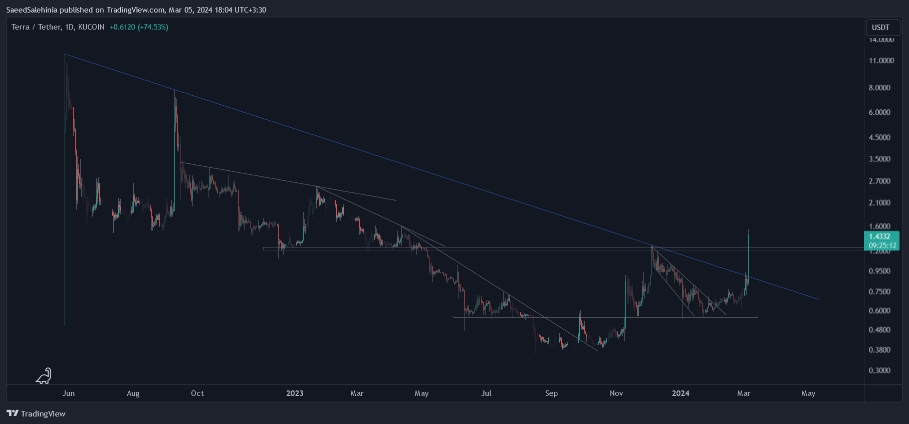 KUCOIN:LUNAUSDT Chart Image by SaeedSalehinia