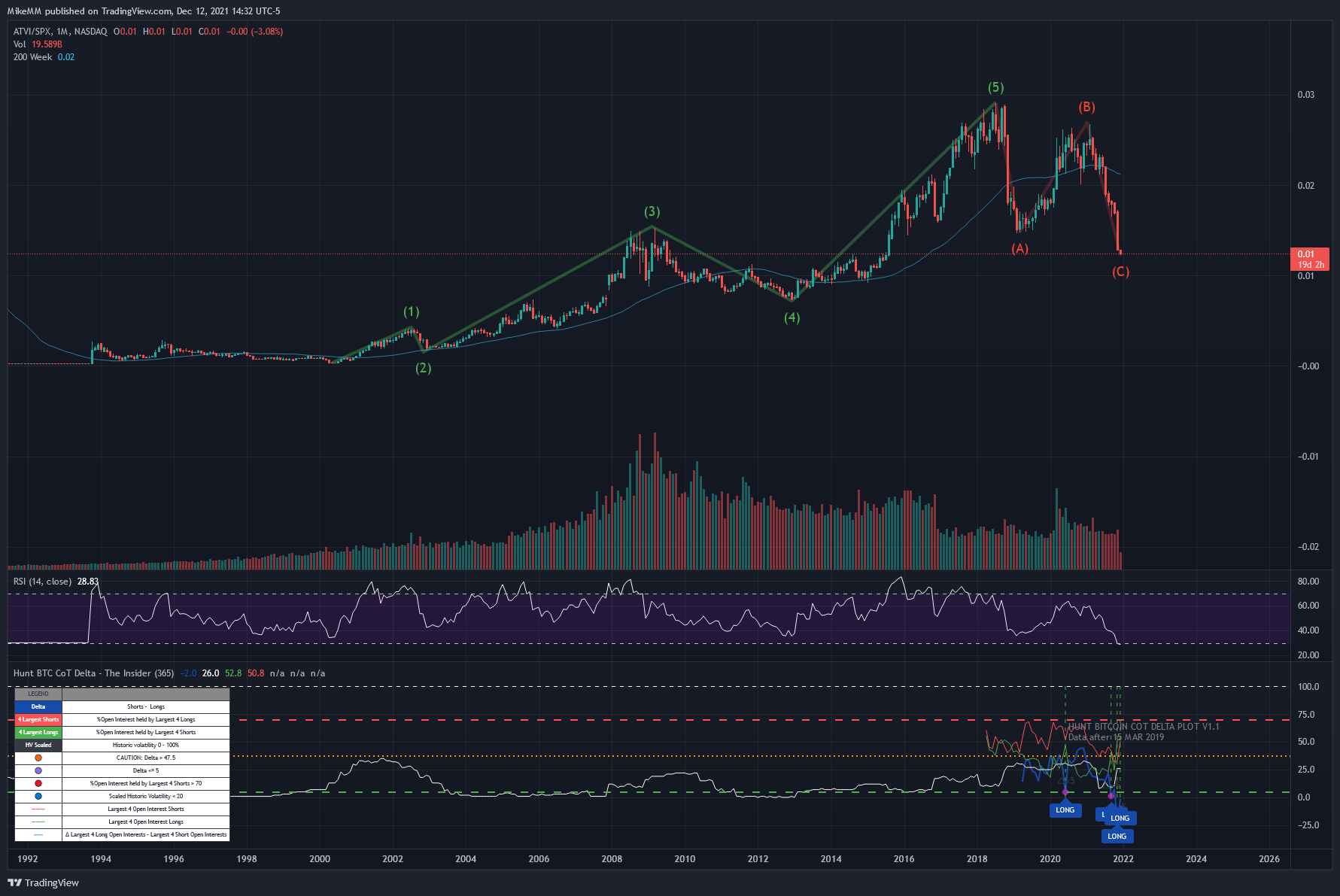 NASDAQ:ATVI/SP:SPX Chart Image by MikeMM