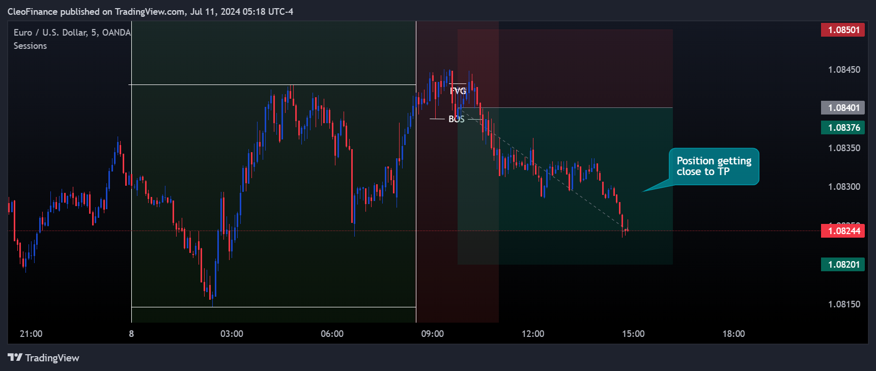 OANDA:EURUSD Chart Image by CleoFinance