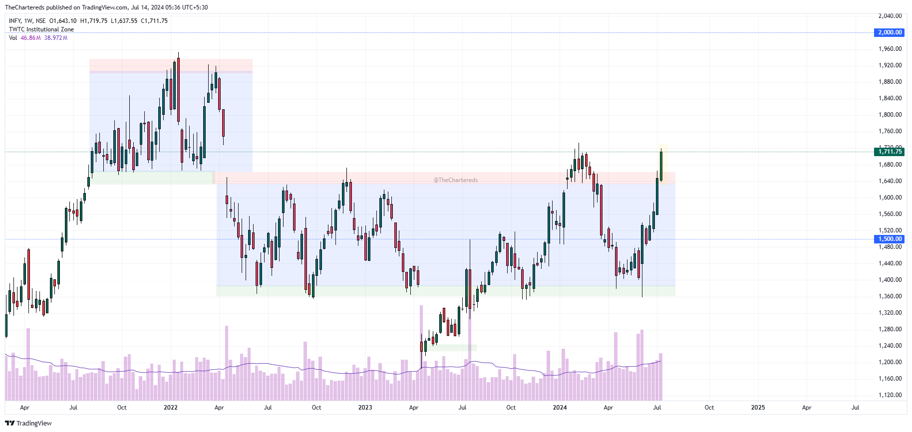 NSE:INFY Chart Image by TheChartereds