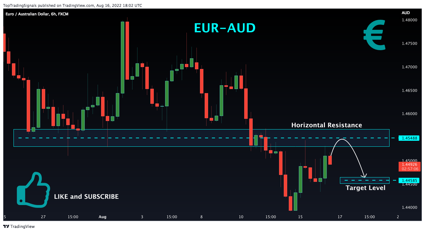 FX:EURAUD Chart Image by TopTradingSignals