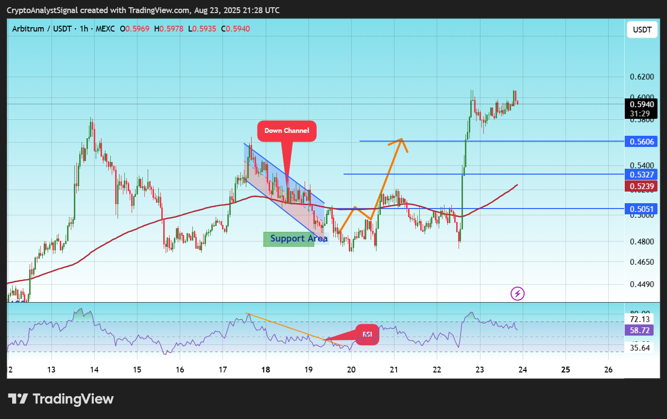 MEXC:ARBUSDT Chart Image by CryptoAnalystSignal