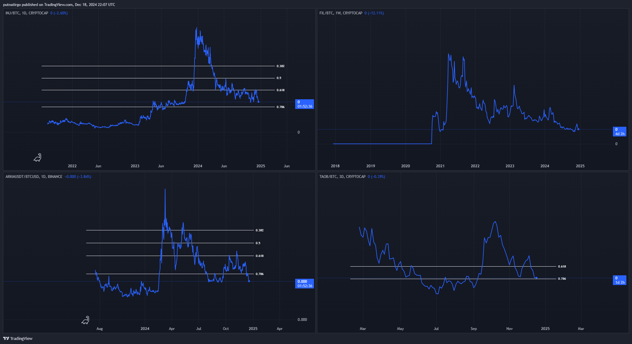 CRYPTOCAP:FIL/CRYPTOCAP:BTC Chart Image by putnatirgo