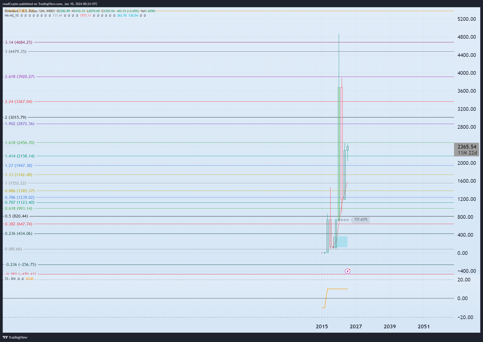 INDEX:ETHUSD Chart Image by readCrypto