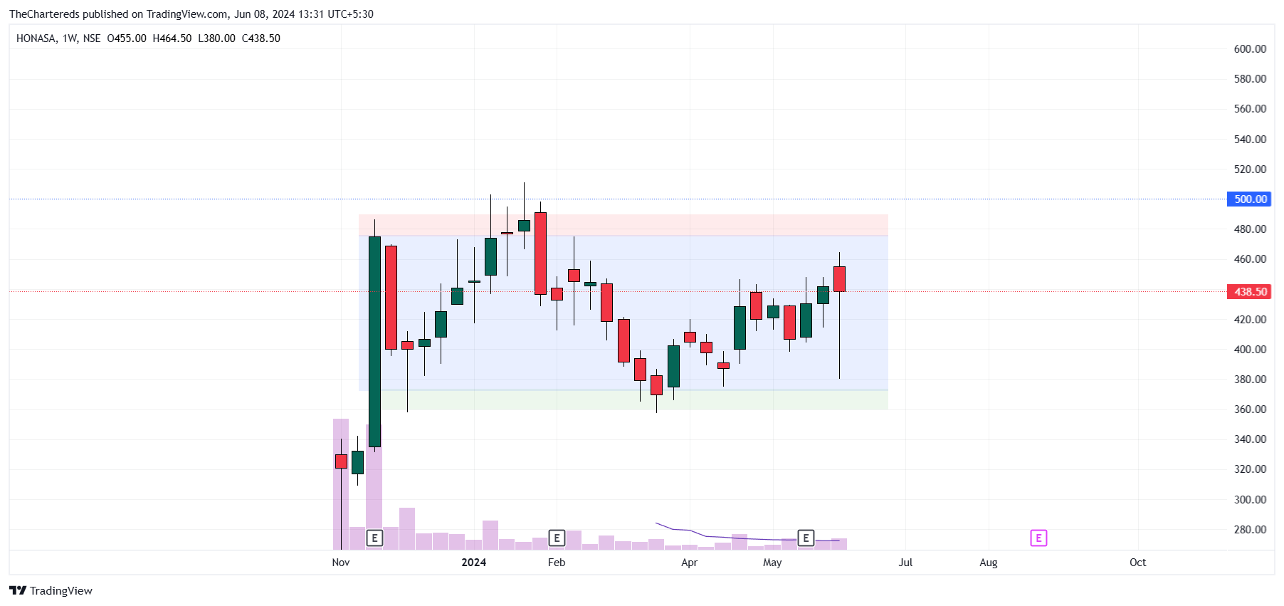 NSE:HONASA Chart Image by TheChartereds