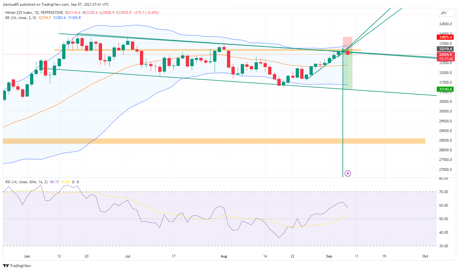 PEPPERSTONE:JPN225 Chart Image by jianhua85