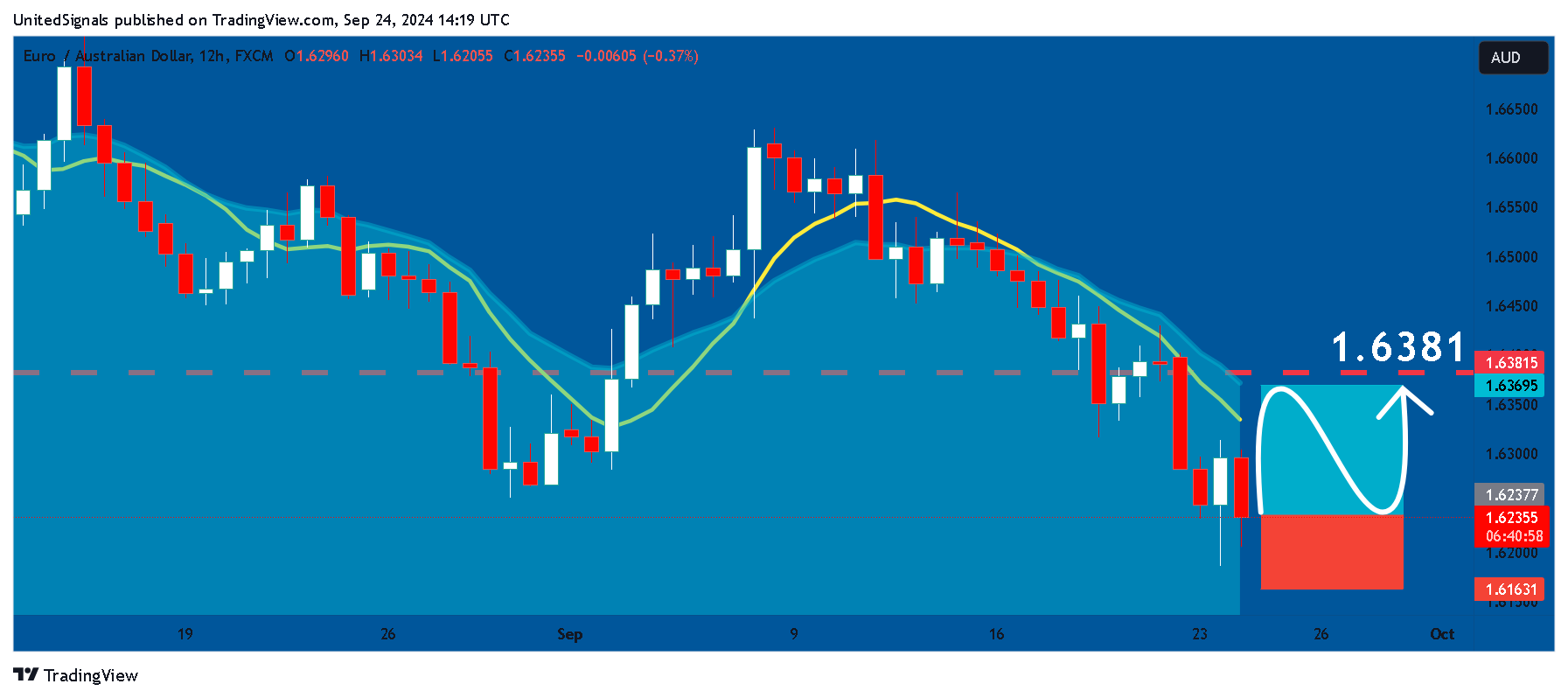 FX:EURAUD Chart Image by UnitedSignals