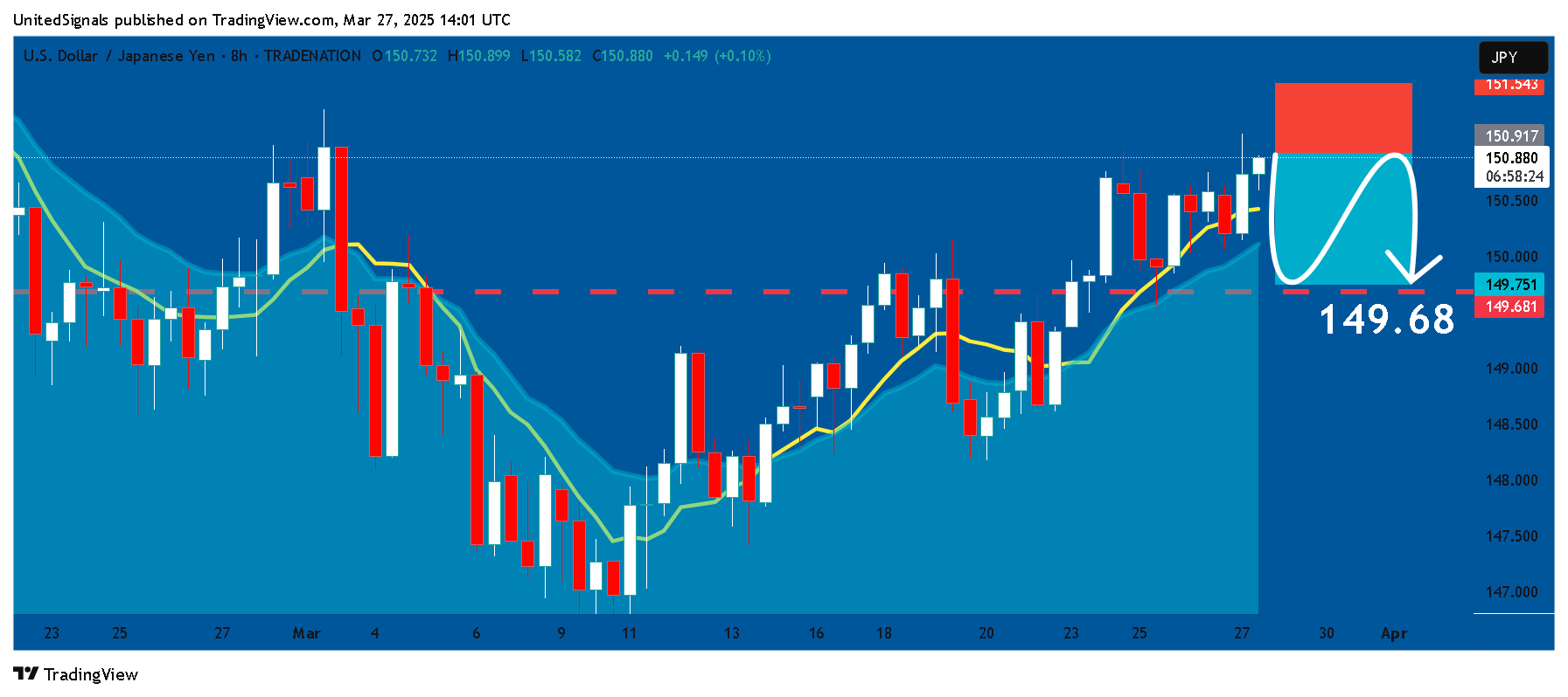 TRADENATION:USDJPY Chart Image by UnitedSignals