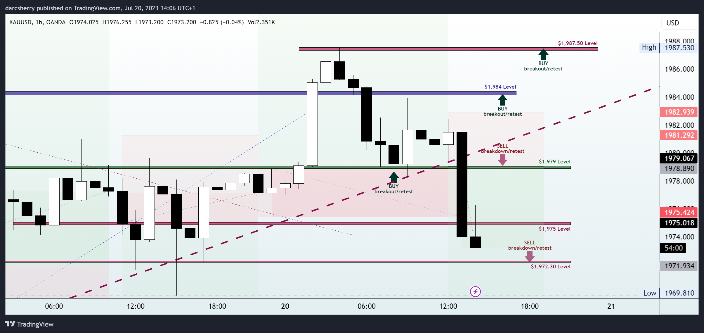 OANDA:XAUUSD Chart Image by darcsherry