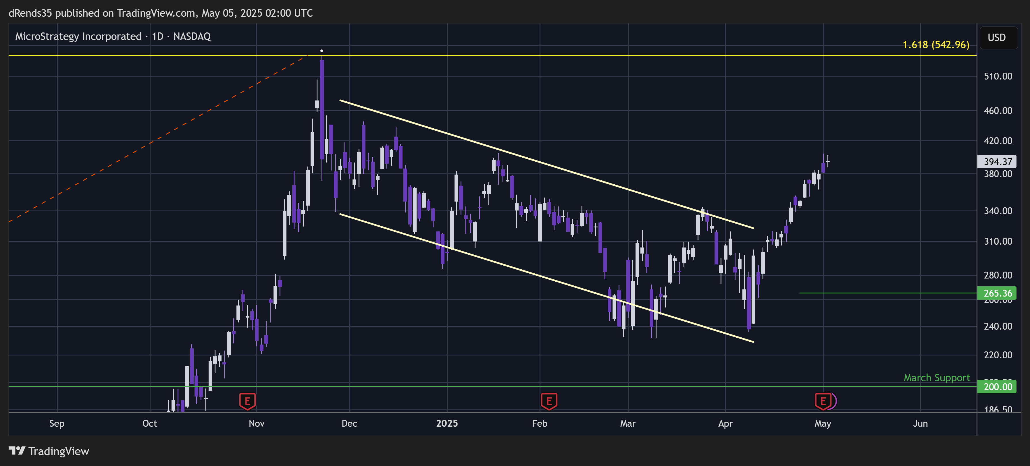 BATS:MSTR Chart Image by dRends35