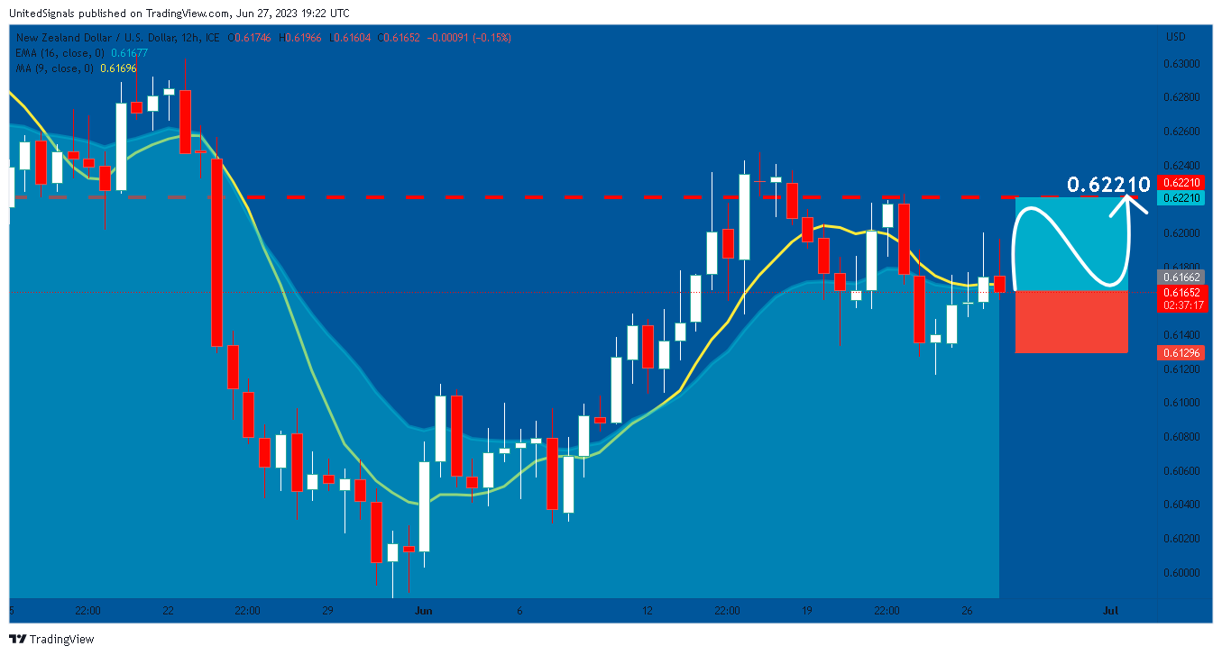 FX_IDC:NZDUSD Chart Image by UnitedSignals