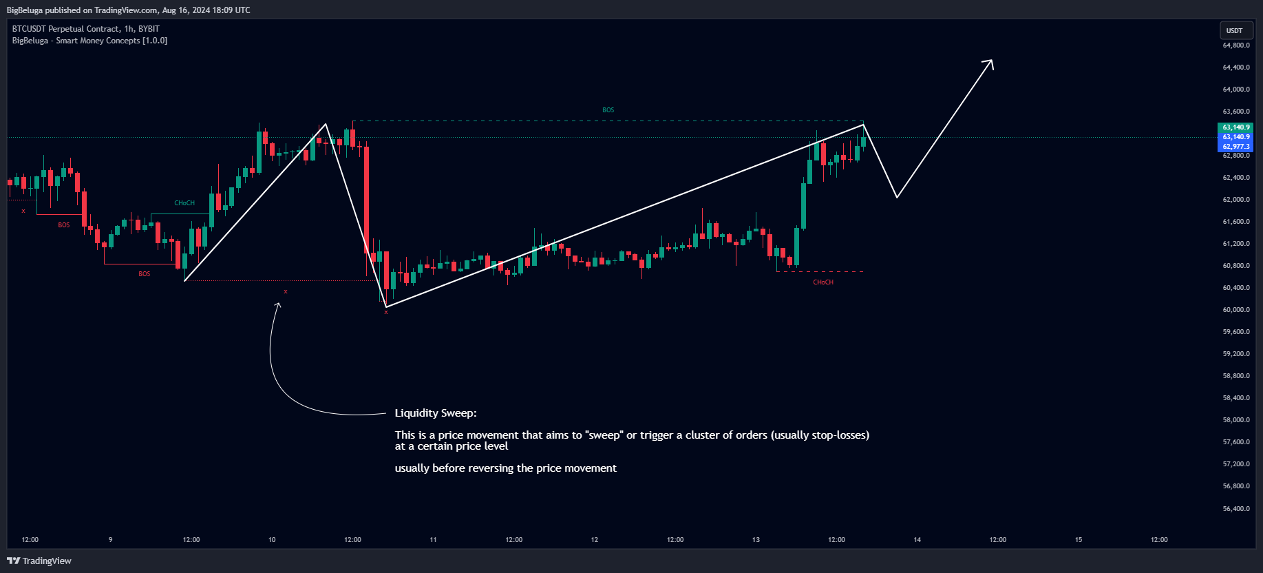 BYBIT:BTCUSDT.P Chart Image by BigBeluga