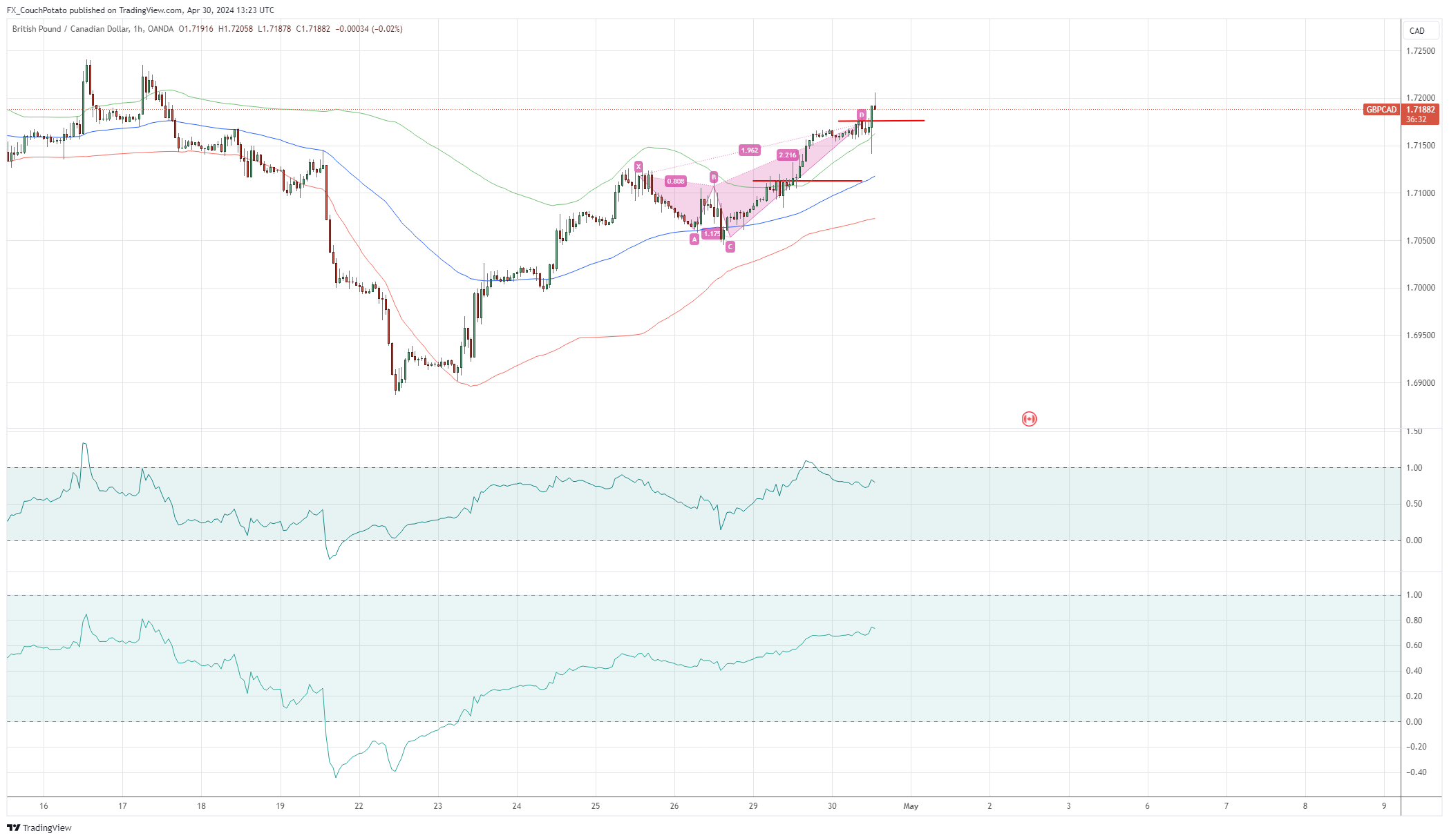 OANDA:GBPCAD Chart Image by FX_CouchPotato