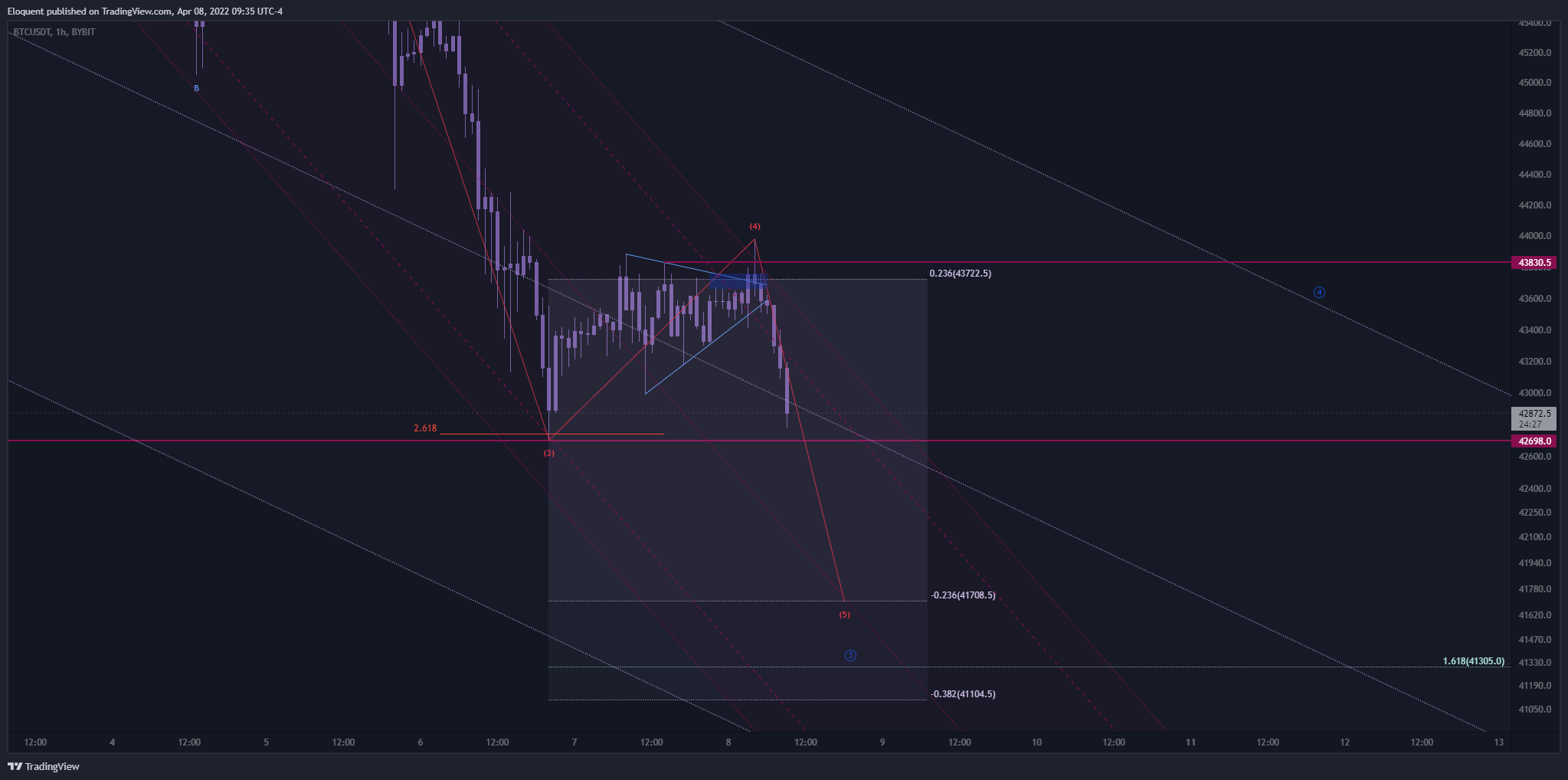 BYBIT:BTCUSDT Chart Image by notoriousbids