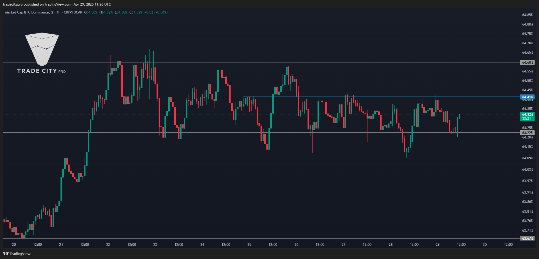 CRYPTOCAP:BTC.D Chart Image by tradecitypro