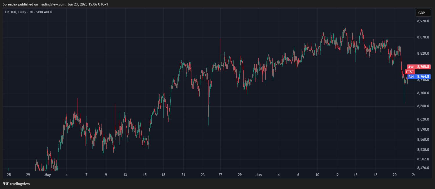 SPREADEX:FTSE Chart Image by Spreadex
