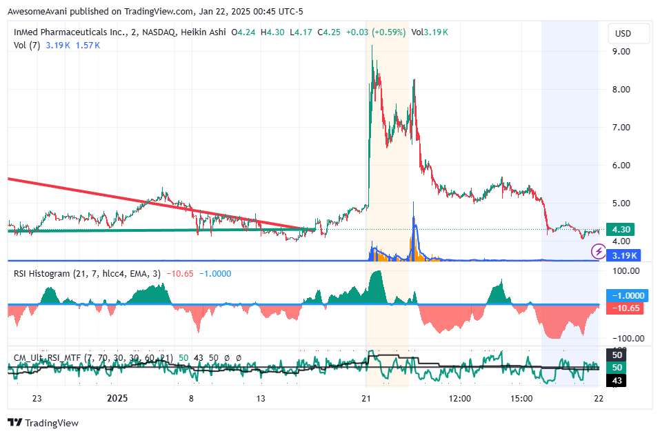NASDAQ:INM Chart Image by AwesomeAvani