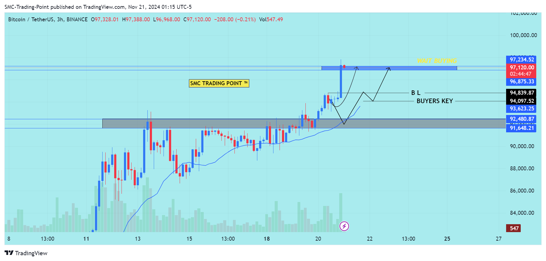 BINANCE:BTCUSDT Chart Image by SMC-Trading-Point