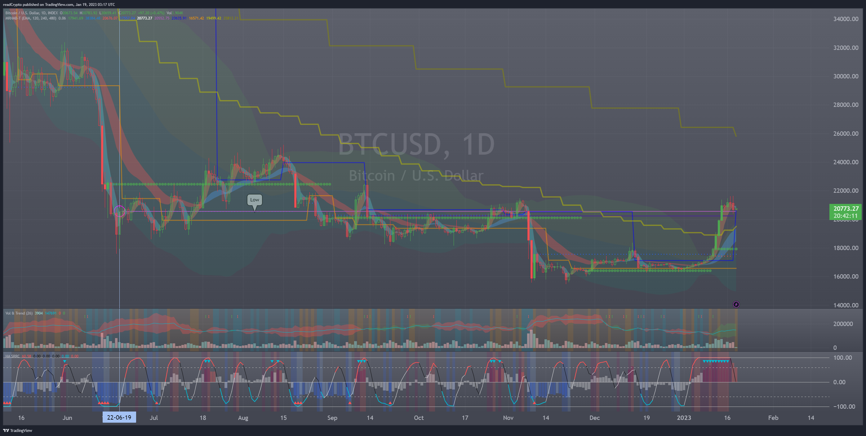 INDEX:BTCUSD Chart Image by readCrypto