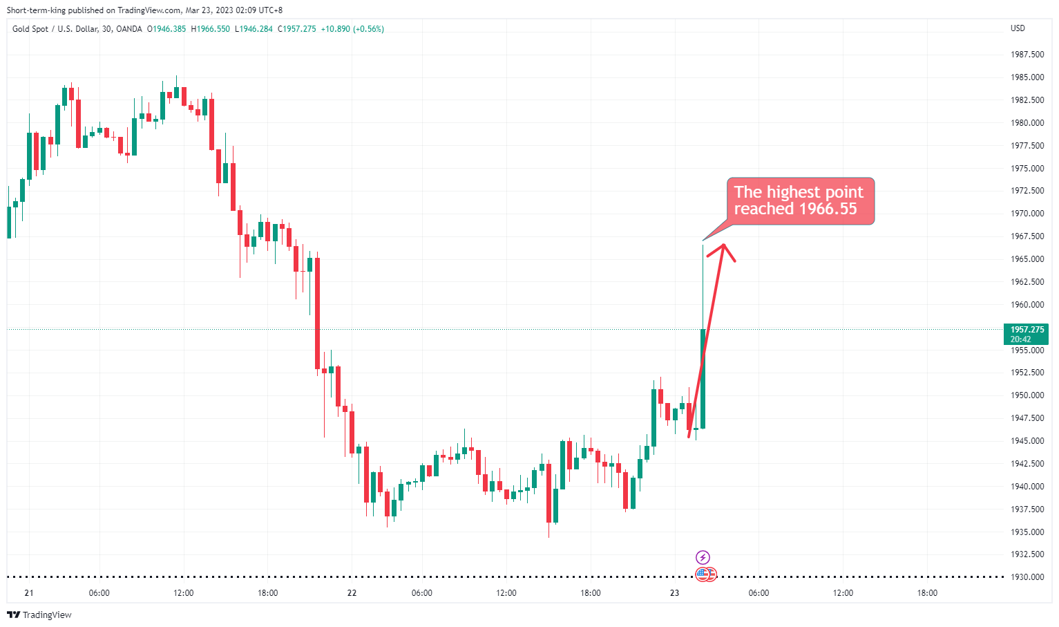 OANDA:XAUUSD Chart Image by Short-term-king
