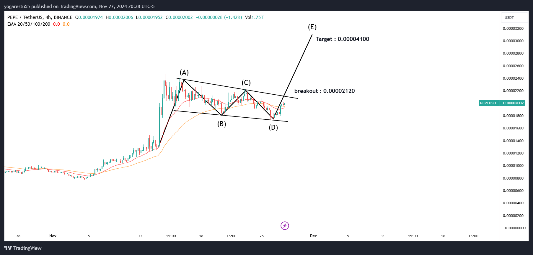 BINANCE:PEPEUSDT Chart Image by yoga55