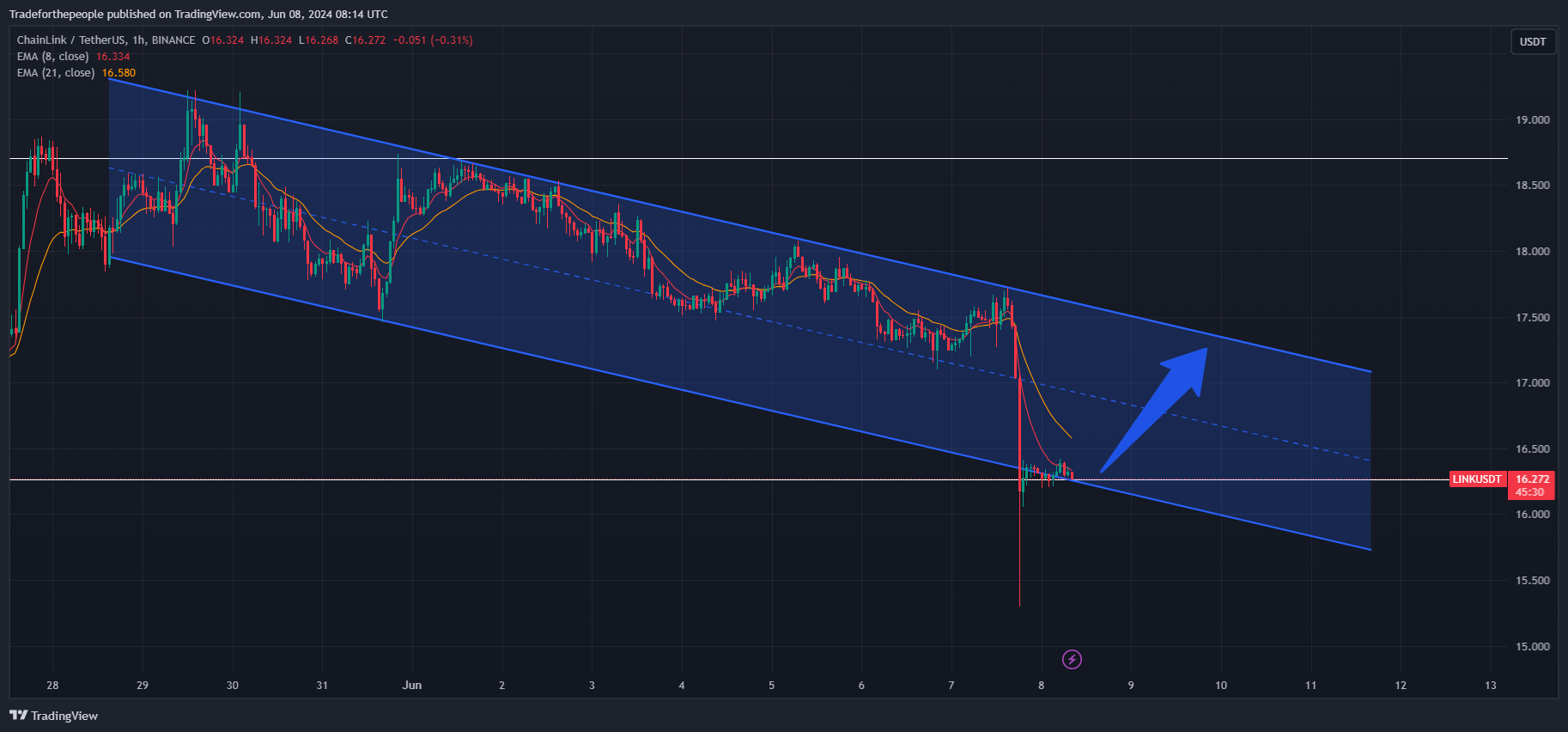 BINANCE:LINKUSDT Chart Image by Tradeforthepeople