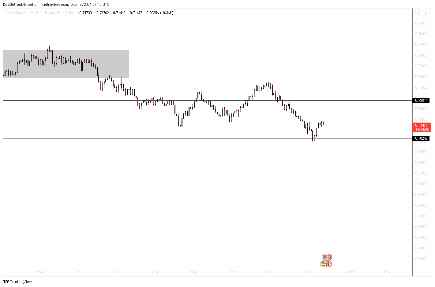 OANDA:AUDUSD Chart Image by KeySlot