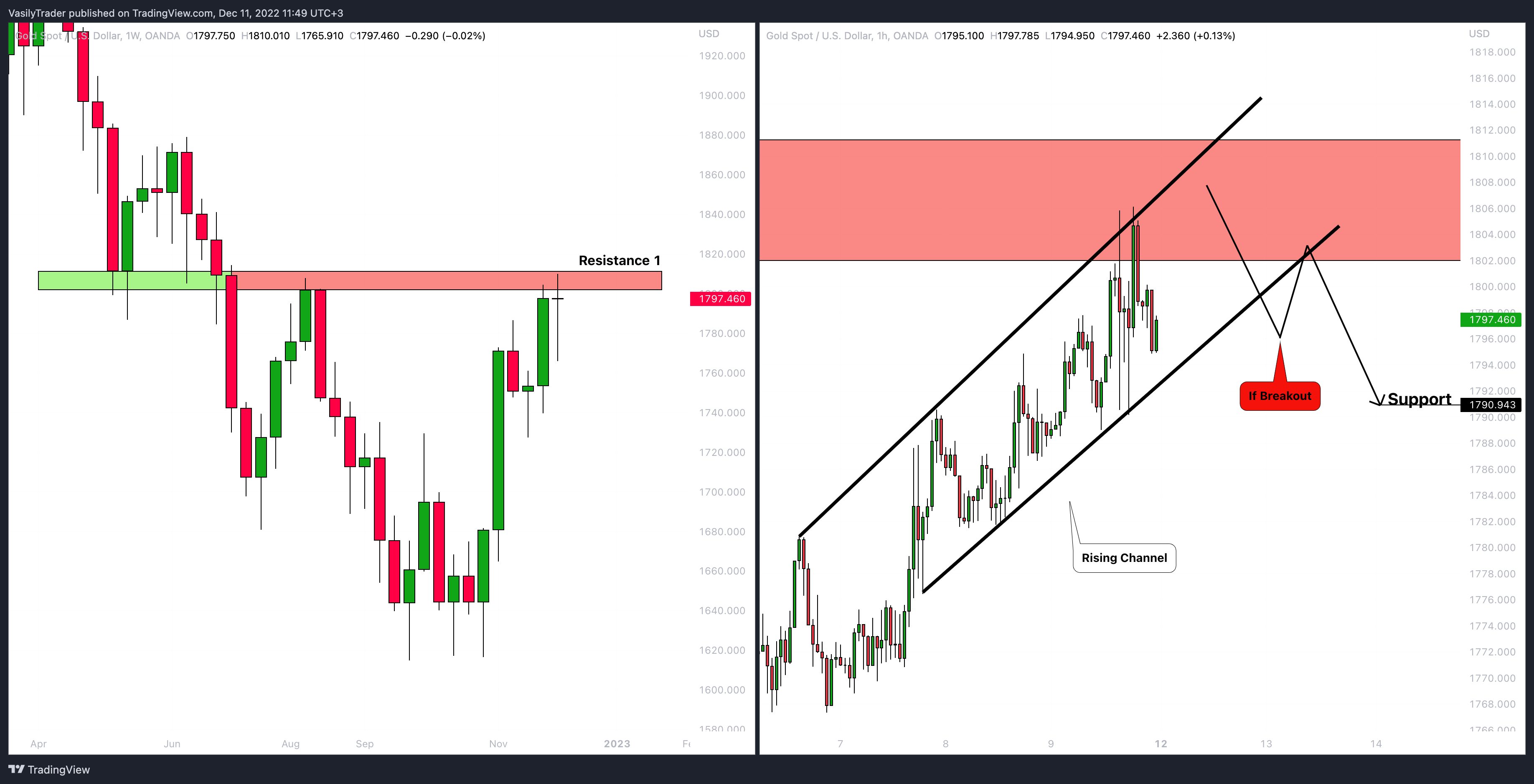 OANDA:XAUUSD Chart Image by VasilyTrader