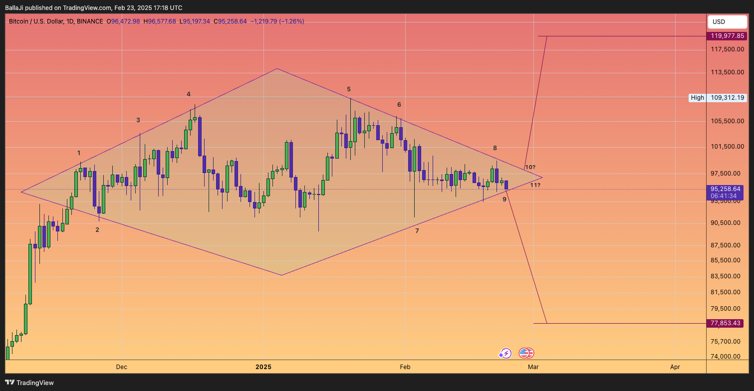 BINANCE:BTCUSD Chart Image by BallaJi