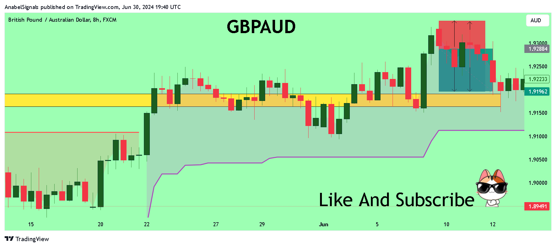 FX:GBPAUD Chart Image by AnabelSignals