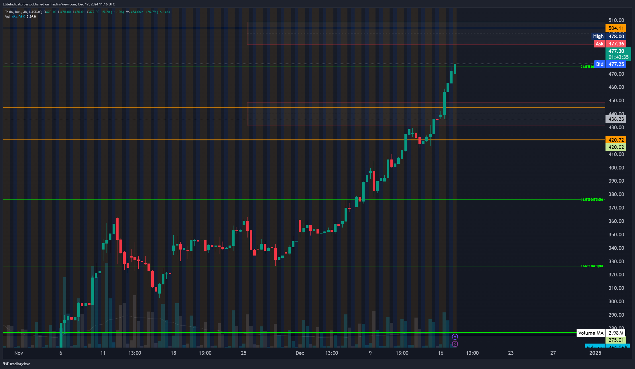 BATS:TSLA Chart Image by EliteIndicatorSys