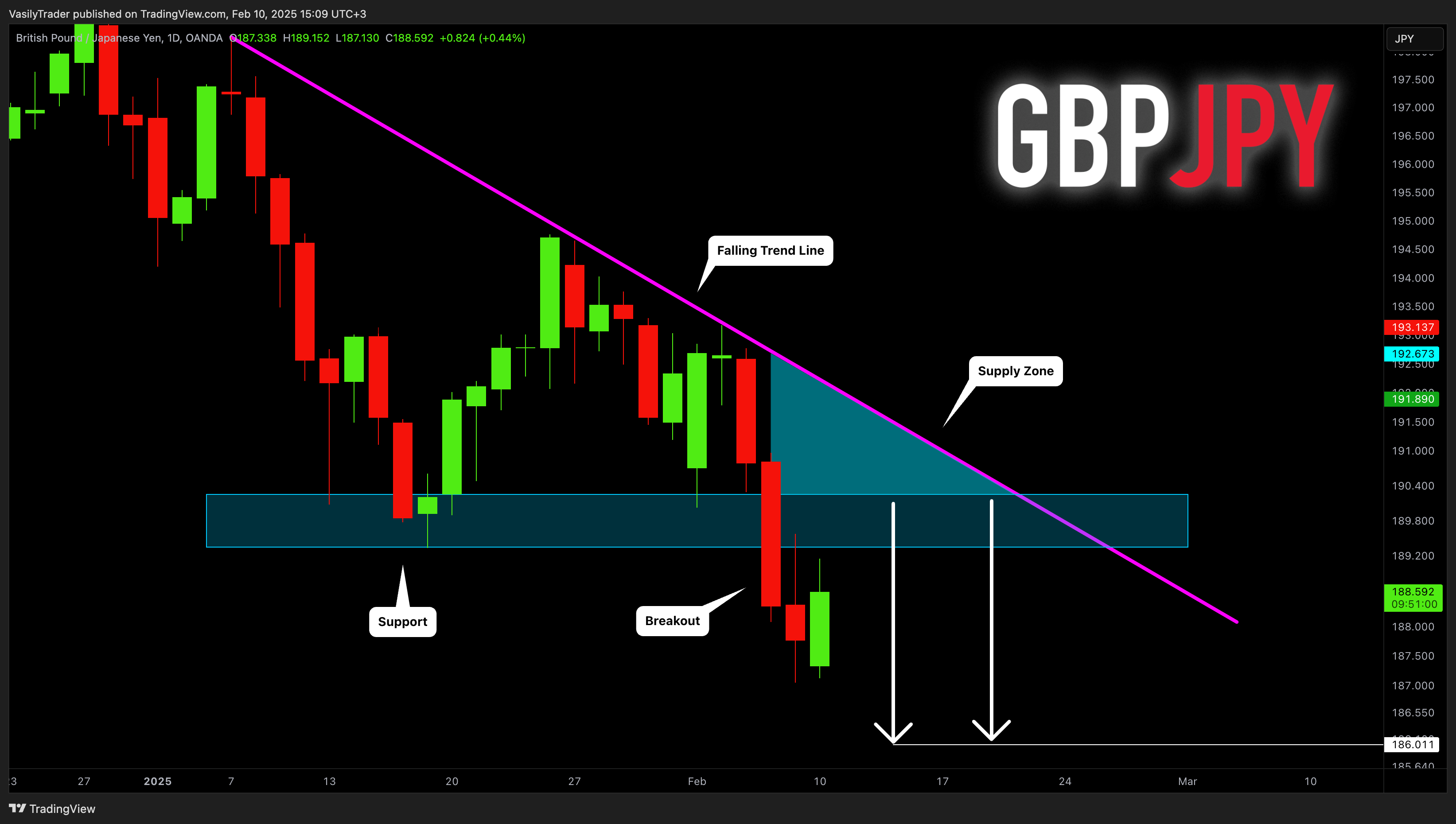 OANDA:GBPJPY Chart Image by VasilyTrader