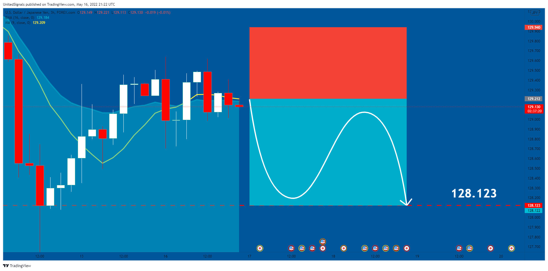 FOREXCOM:USDJPY Chart Image by UnitedSignals