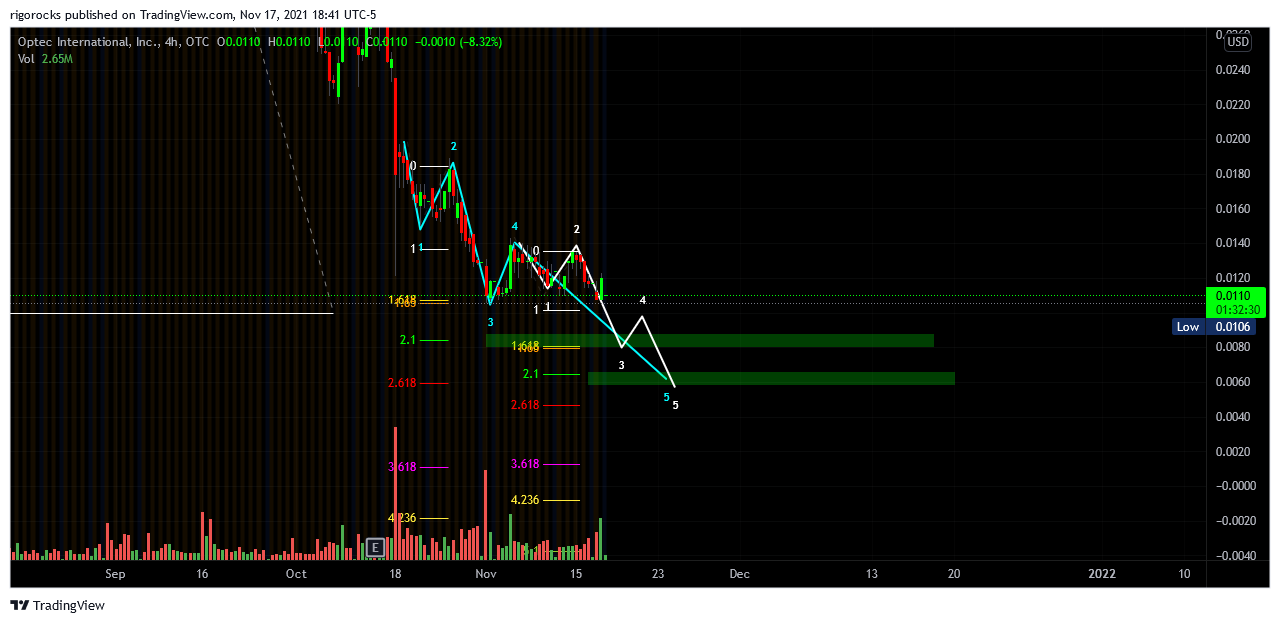 OTC:OPTI Chart Image by rigorocks