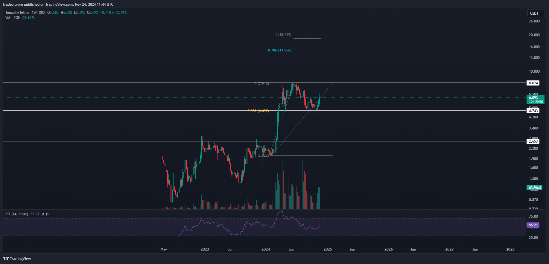 OKX:TONUSDT Chart Image by tradecitypro
