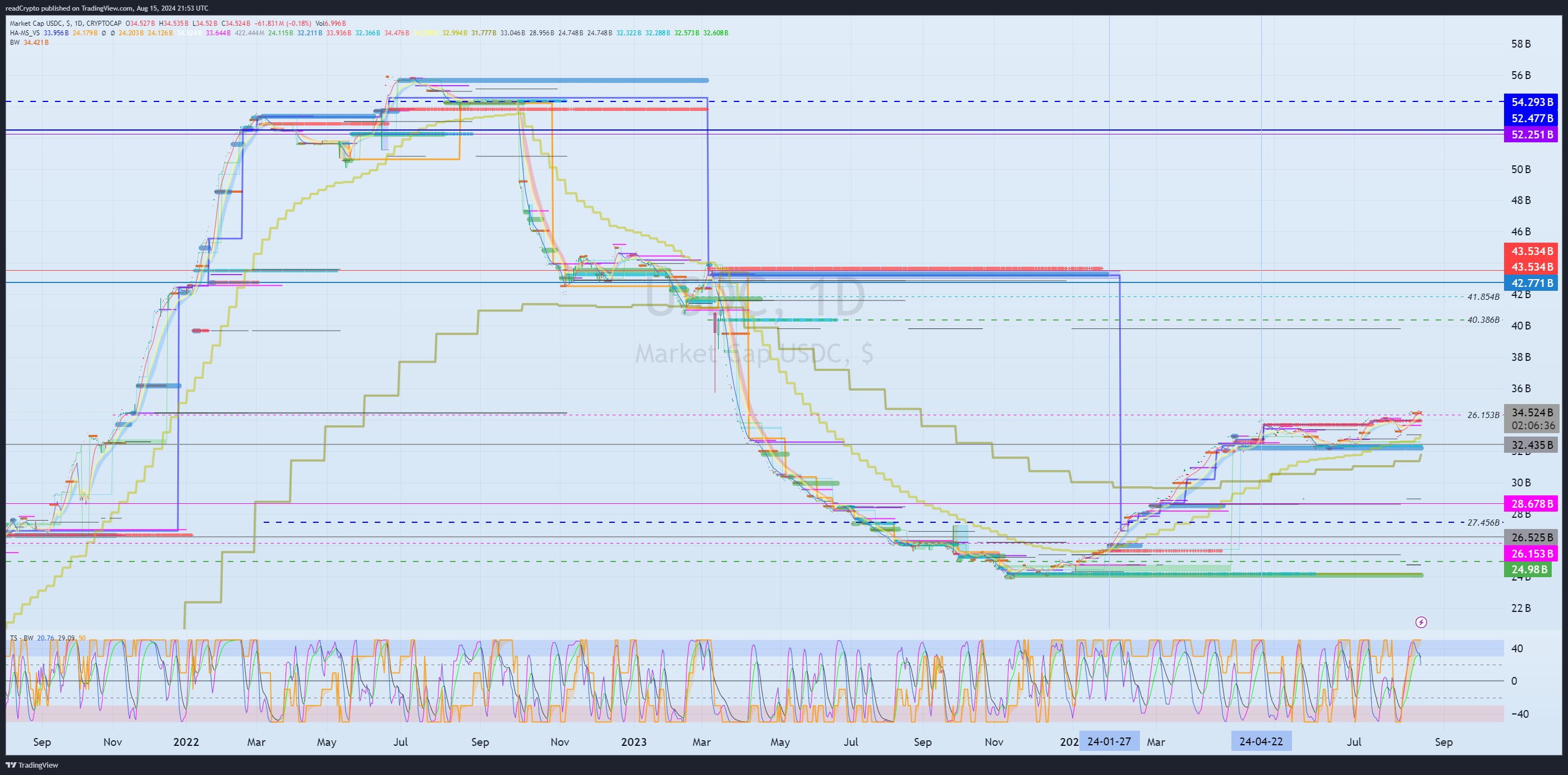 CRYPTOCAP:USDC Chart Image by readCrypto