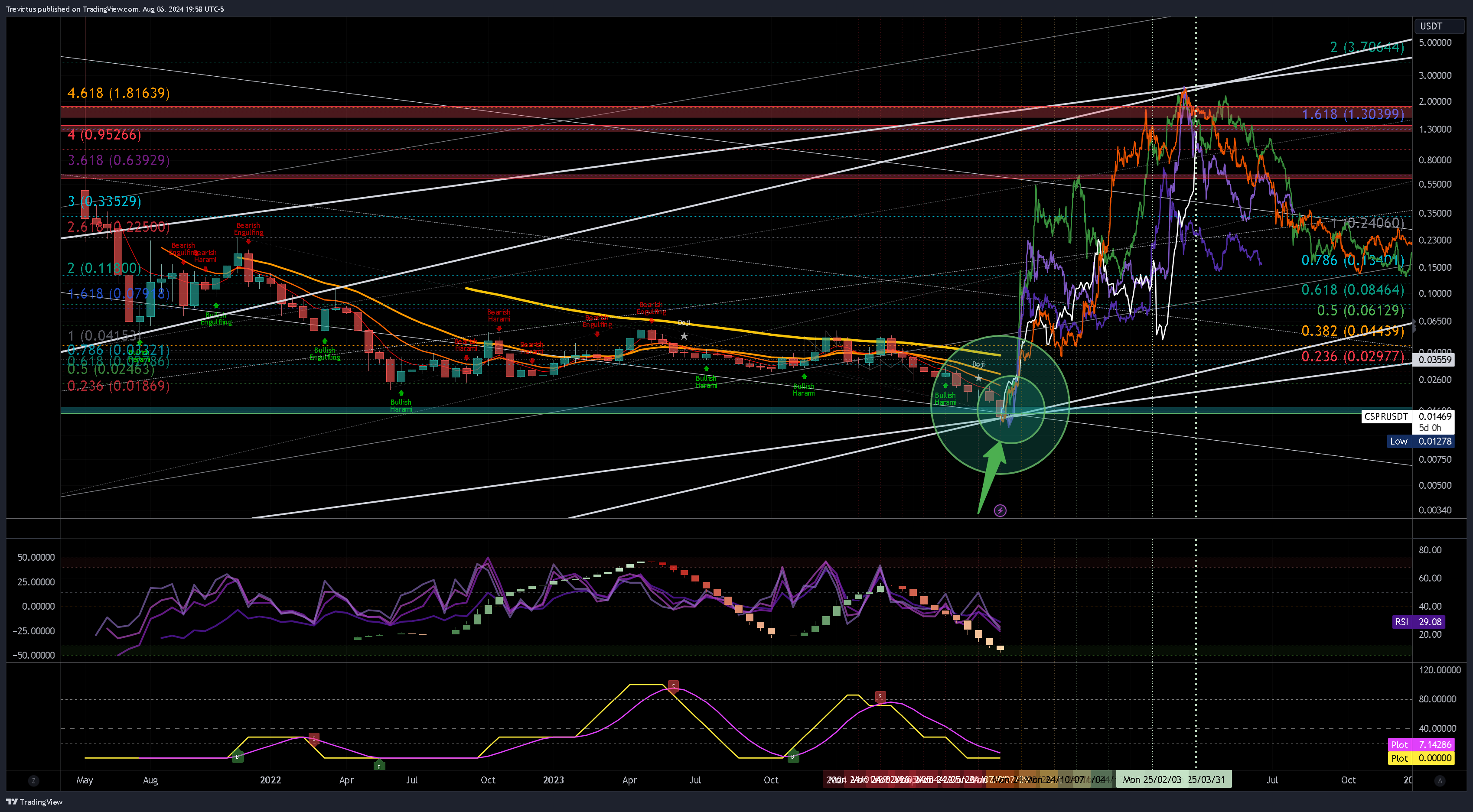 OKX:CSPRUSDT Chart Image by Trevictus