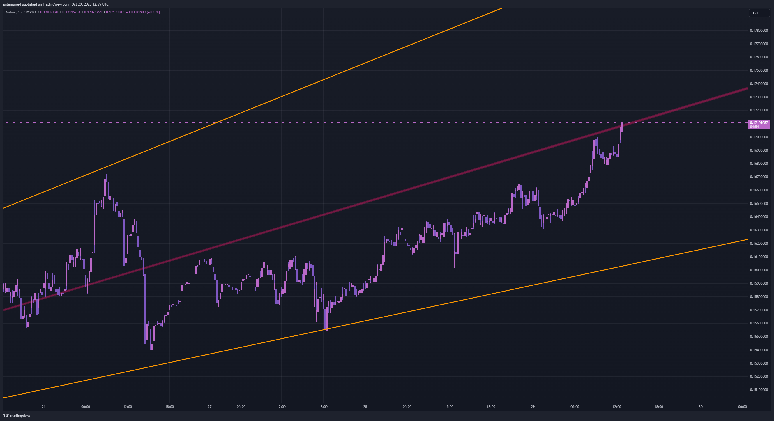 CRYPTO:AUDIOUSD Chart Image by antempire4