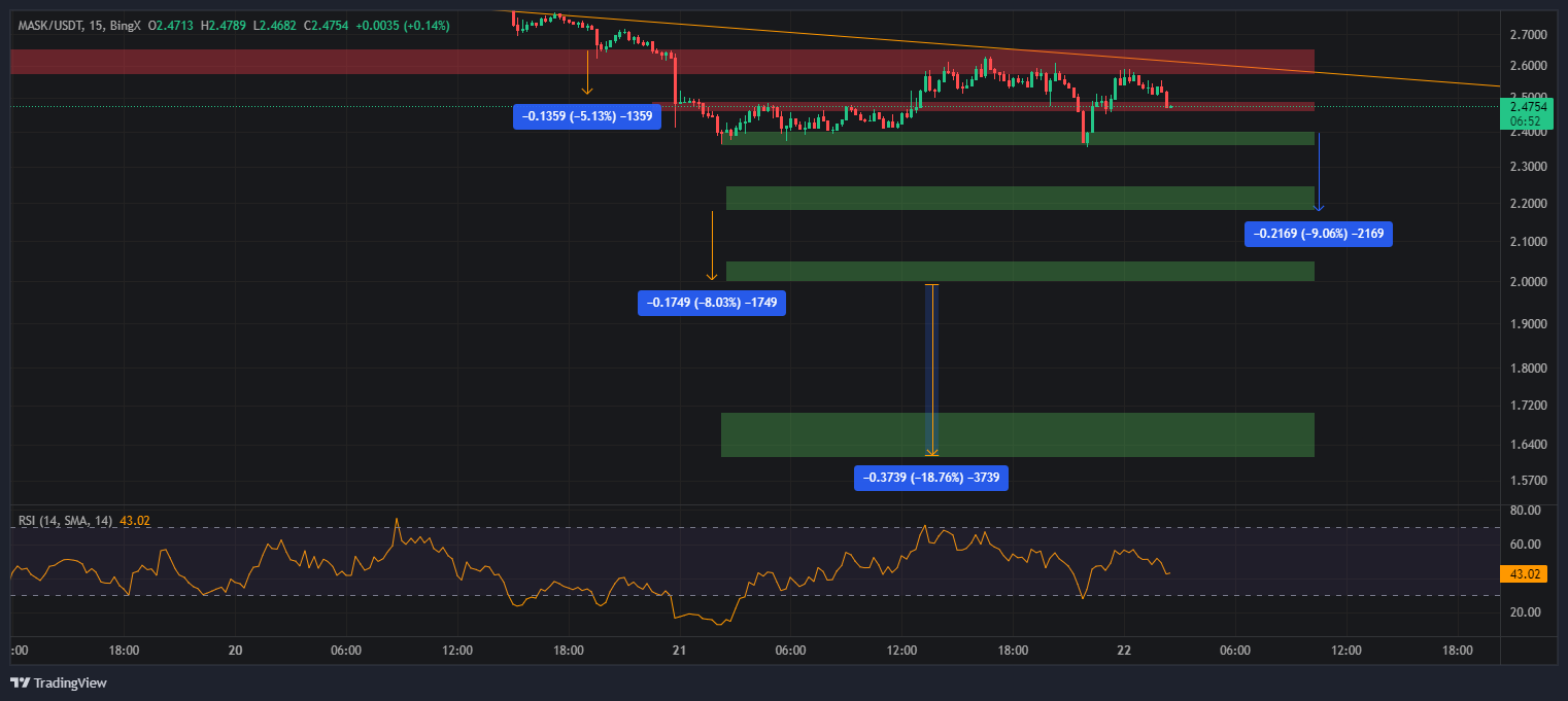 BINGX:MASK/USDT Chart Image